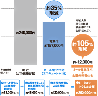 太陽光発電＋エコキュート＋ＩＨにした場合の光熱費予測