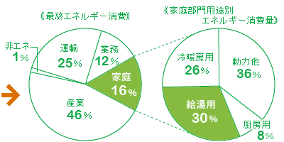 エネルギー消費