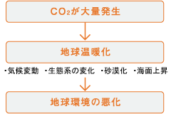クリーンエネルギーの時代です
