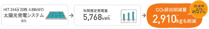 排出するＣＯ2や、消費する原油消費削減量