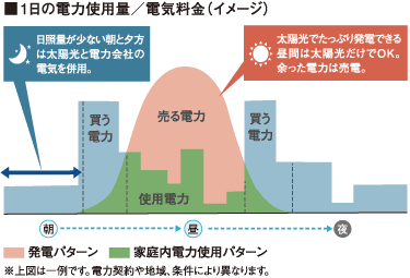 １日の電力使用量