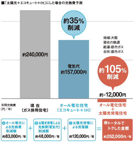 太陽光発電＋エコキュート・ＩＨにした場合の光熱費予測